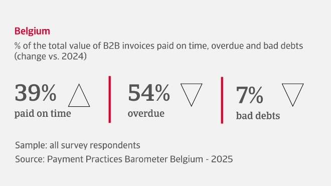 % of the total value of B2B invoices paid on time, overdue and bad debts in Belgium
