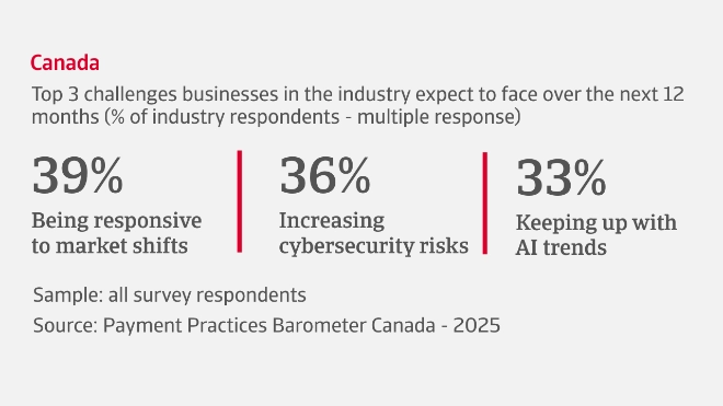 Top 3 challenges Canadian businesses in the industry expect to face over the next 12 months