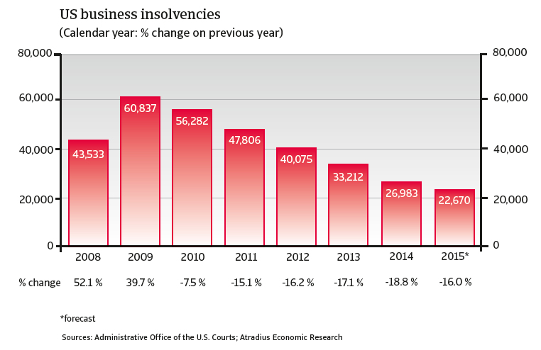 CR_US_business_insolvencies
