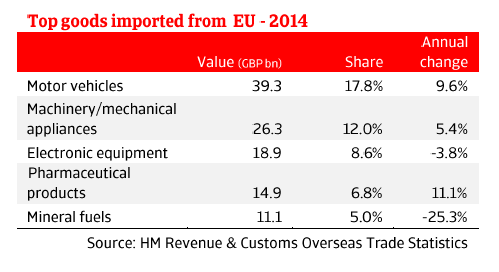 ER_UK_top_goods_imported_to_EU