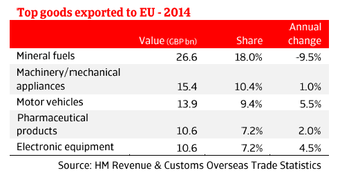 ER_UK_top_goods_exported_to_EU